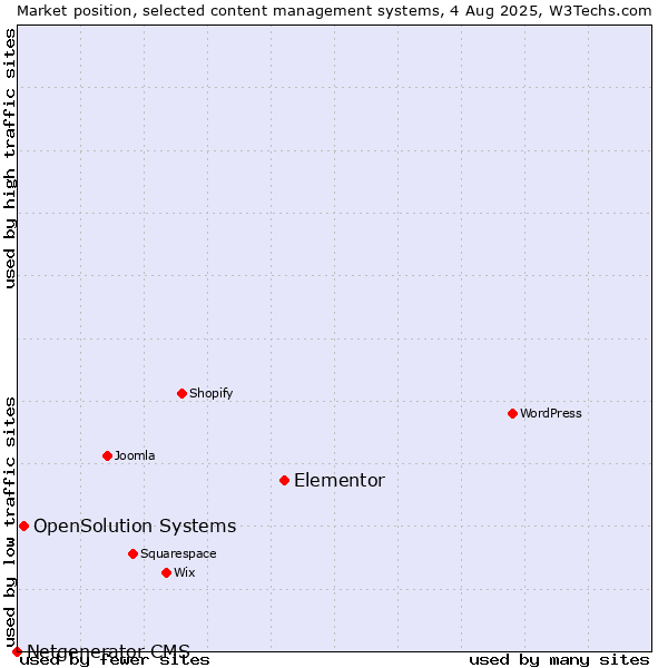 Market position of Elementor vs. OpenSolution Systems vs. Netgenerator CMS