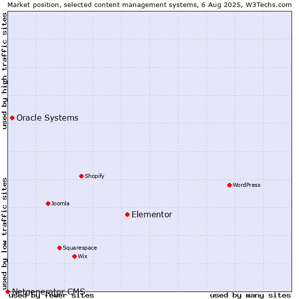 Market position of Elementor vs. Oracle Systems vs. Netgenerator CMS