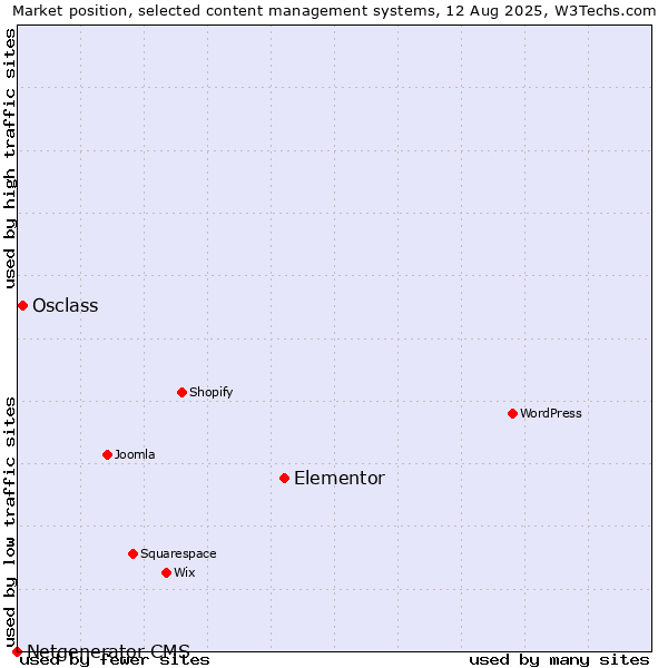 Market position of Elementor vs. Osclass vs. Netgenerator CMS