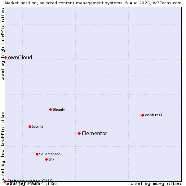 Market position of Elementor vs. ownCloud vs. Netgenerator CMS