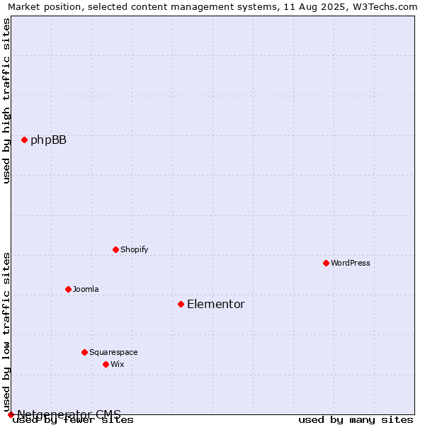Market position of Elementor vs. phpBB vs. Netgenerator CMS