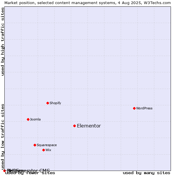 Market position of Elementor vs. PHPFox vs. Netgenerator CMS