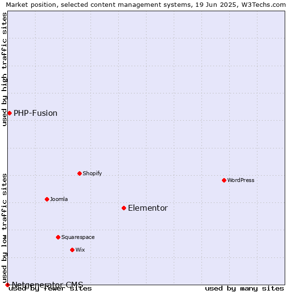 Market position of Elementor vs. PHP-Fusion vs. Netgenerator CMS