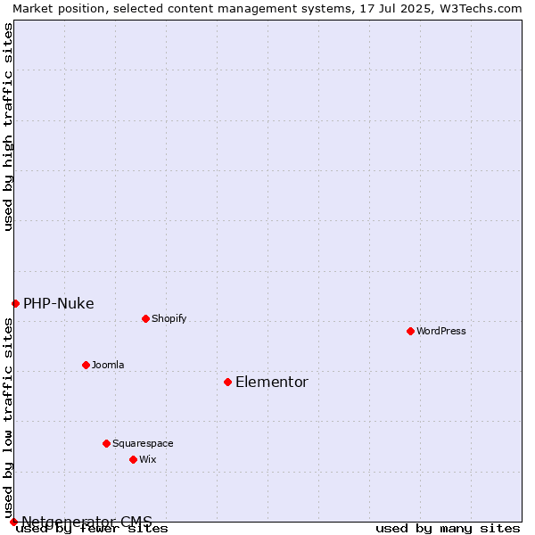 Market position of Elementor vs. PHP-Nuke vs. Netgenerator CMS