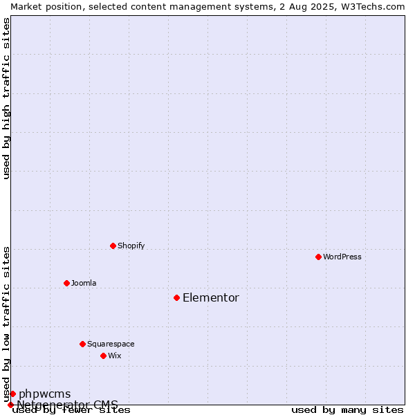 Market position of Elementor vs. phpwcms vs. Netgenerator CMS