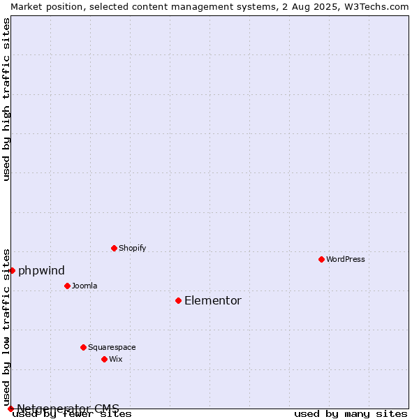 Market position of Elementor vs. phpwind vs. Netgenerator CMS