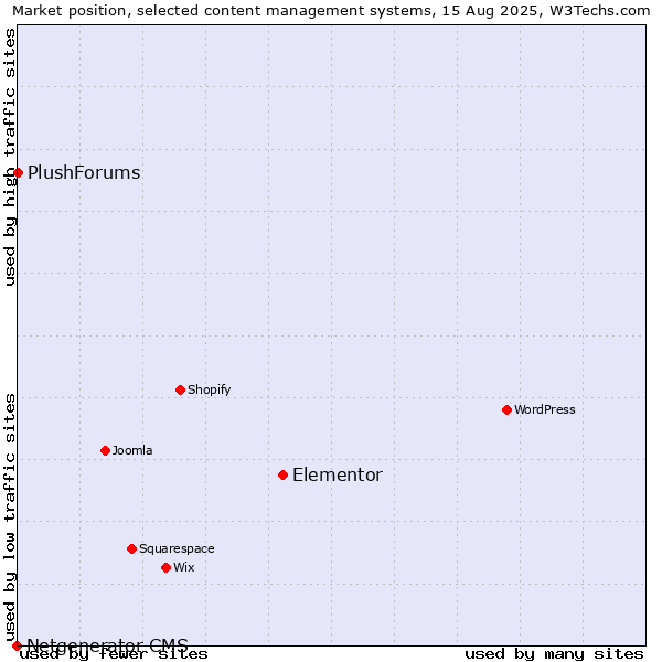 Market position of Elementor vs. PlushForums vs. Netgenerator CMS