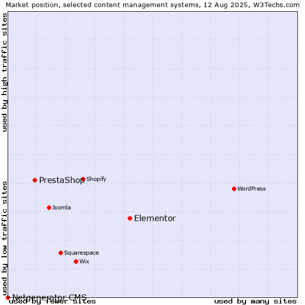 Market position of Elementor vs. PrestaShop vs. Netgenerator CMS