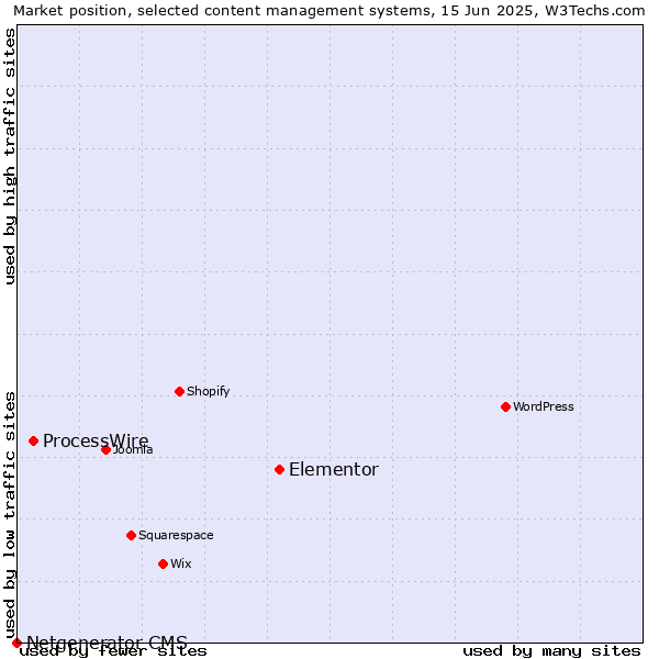 Market position of Elementor vs. ProcessWire vs. Netgenerator CMS
