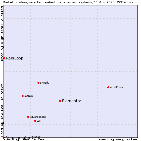 Market position of Elementor vs. RainLoop vs. Netgenerator CMS