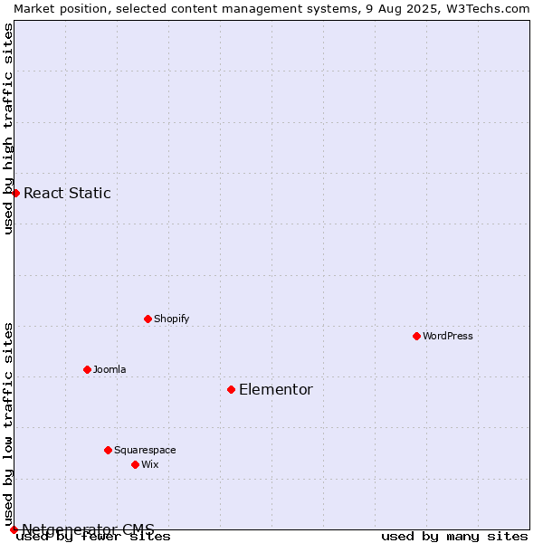 Market position of Elementor vs. React Static vs. Netgenerator CMS