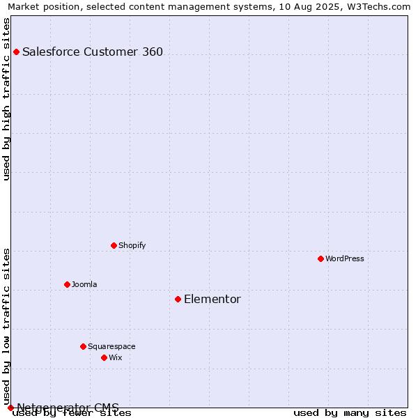 Market position of Elementor vs. Salesforce Customer 360 vs. Netgenerator CMS