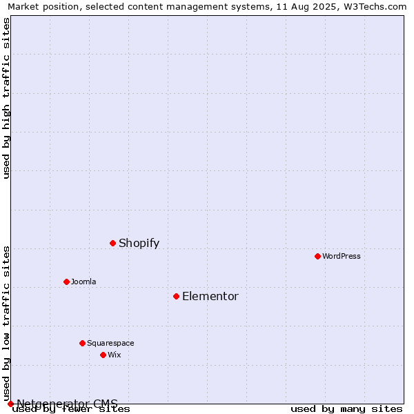 Market position of Elementor vs. Shopify vs. Netgenerator CMS