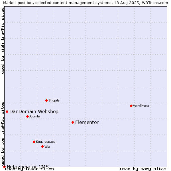 Market position of Elementor vs. DanDomain Webshop vs. Netgenerator CMS