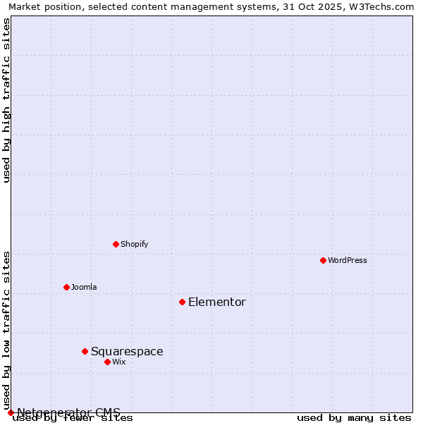 Market position of Elementor vs. Squarespace vs. Netgenerator CMS