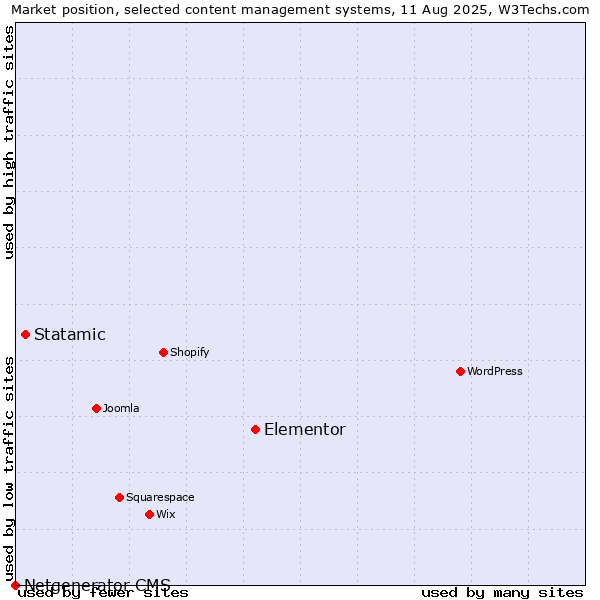 Market position of Elementor vs. Statamic vs. Netgenerator CMS
