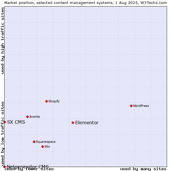Market position of Elementor vs. SX CMS vs. Netgenerator CMS