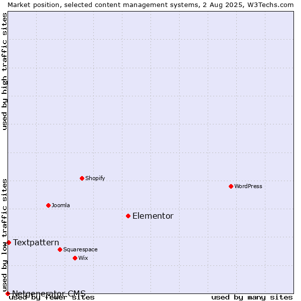 Market position of Elementor vs. Textpattern vs. Netgenerator CMS