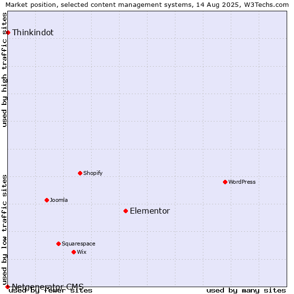 Market position of Elementor vs. Thinkindot vs. Netgenerator CMS