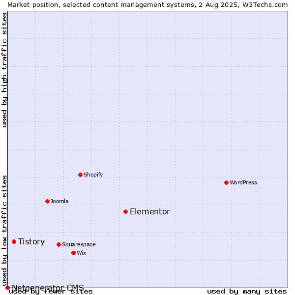 Market position of Elementor vs. Tistory vs. Netgenerator CMS