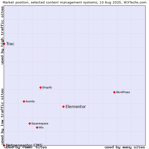 Market position of Elementor vs. Trac vs. Netgenerator CMS