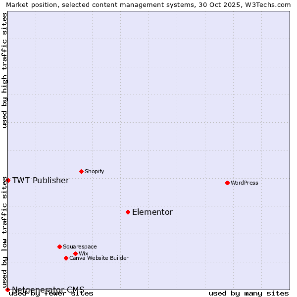 Market position of Elementor vs. TWT Publisher vs. Netgenerator CMS