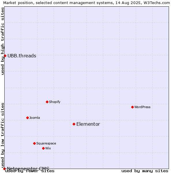 Market position of Elementor vs. UBB.threads vs. Netgenerator CMS