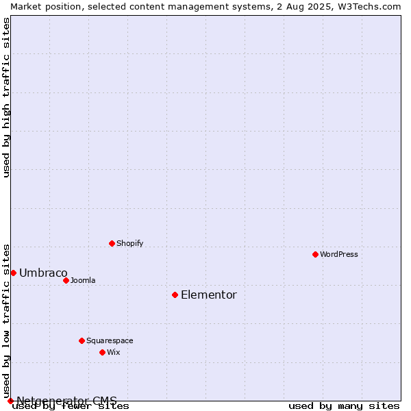 Market position of Elementor vs. Umbraco vs. Netgenerator CMS