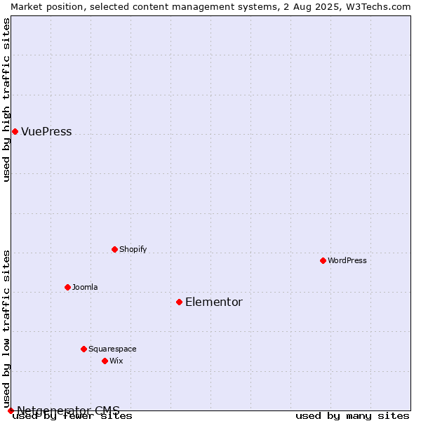 Market position of Elementor vs. VuePress vs. Netgenerator CMS