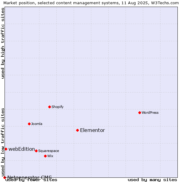 Market position of Elementor vs. webEdition vs. Netgenerator CMS