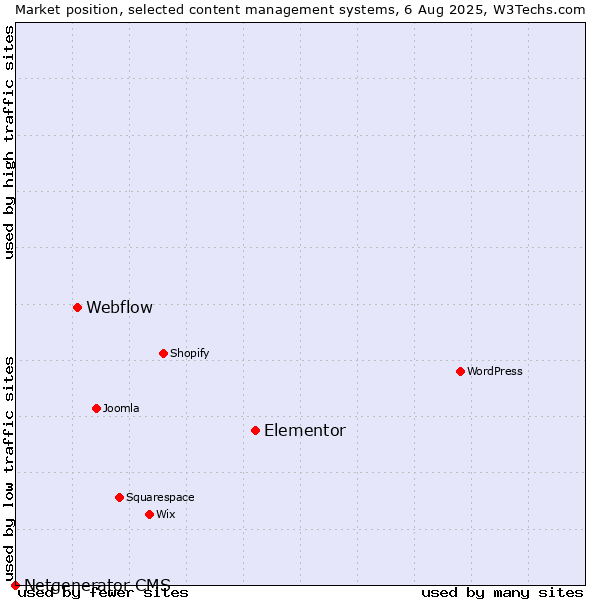 Market position of Elementor vs. Webflow vs. Netgenerator CMS
