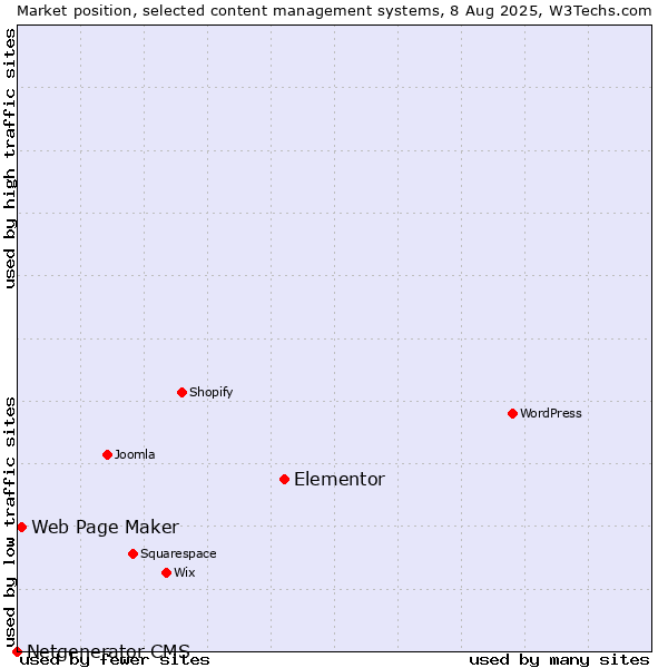 Market position of Elementor vs. Web Page Maker vs. Netgenerator CMS
