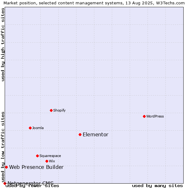 Market position of Elementor vs. Web Presence Builder vs. Netgenerator CMS