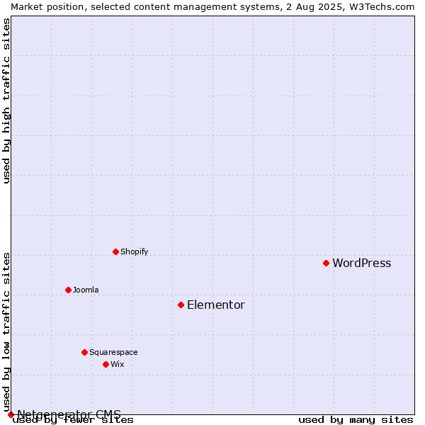 Market position of WordPress vs. Elementor vs. Netgenerator CMS