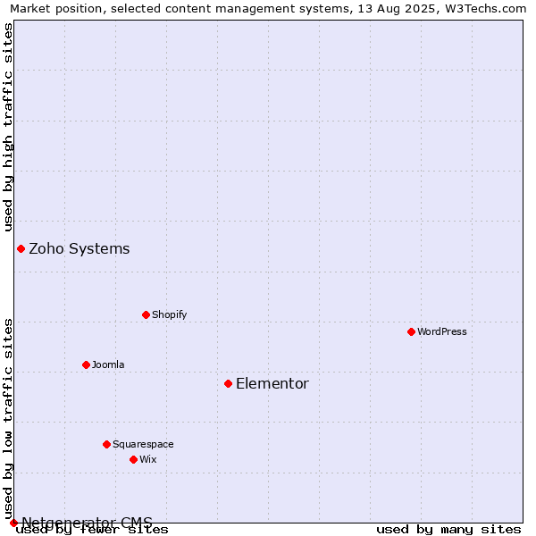 Market position of Elementor vs. Zoho Systems vs. Netgenerator CMS
