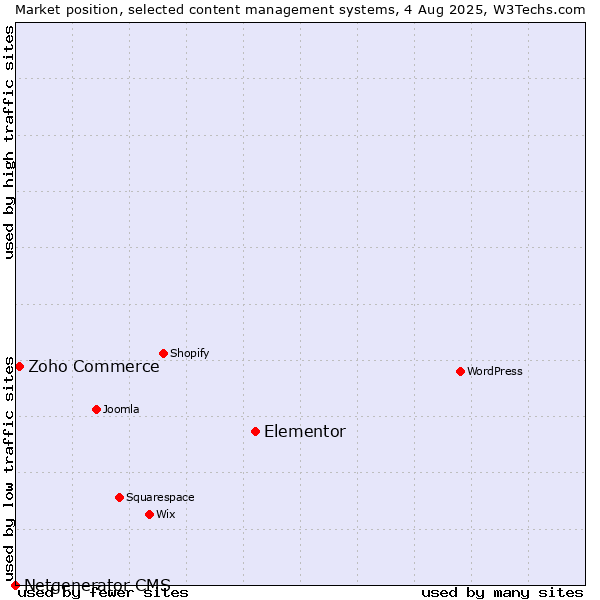 Market position of Elementor vs. Zoho Commerce vs. Netgenerator CMS