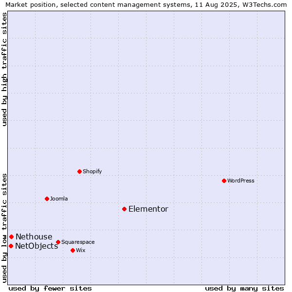 Market position of Elementor vs. Nethouse vs. NetObjects
