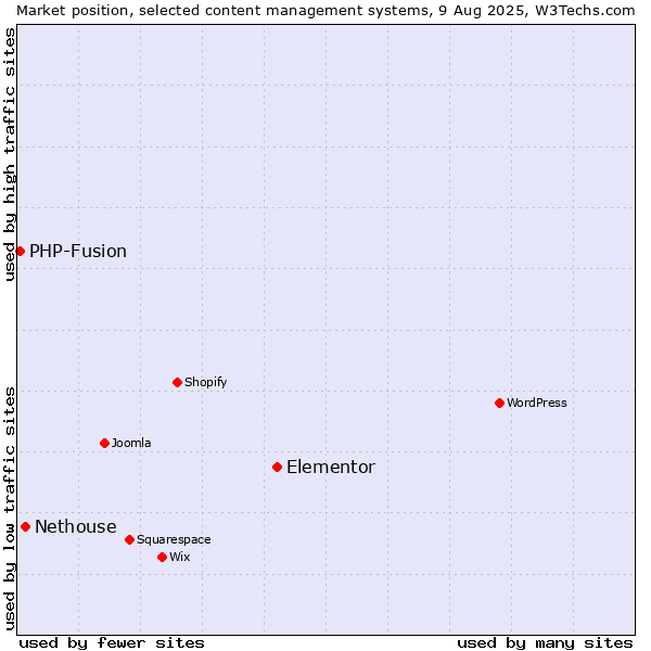 Market position of Elementor vs. Nethouse vs. PHP-Fusion