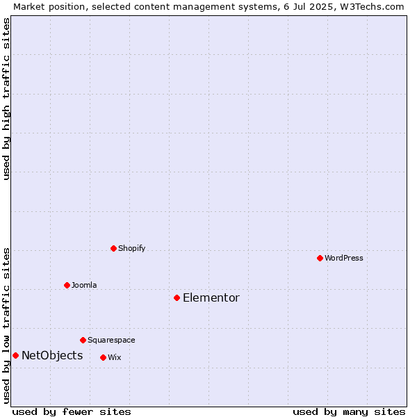 Market position of Elementor vs. NetObjects