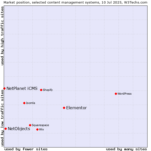 Market position of Elementor vs. NetObjects vs. NetPlanet iCMS