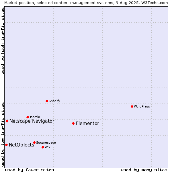 Market position of Elementor vs. Netscape Navigator vs. NetObjects