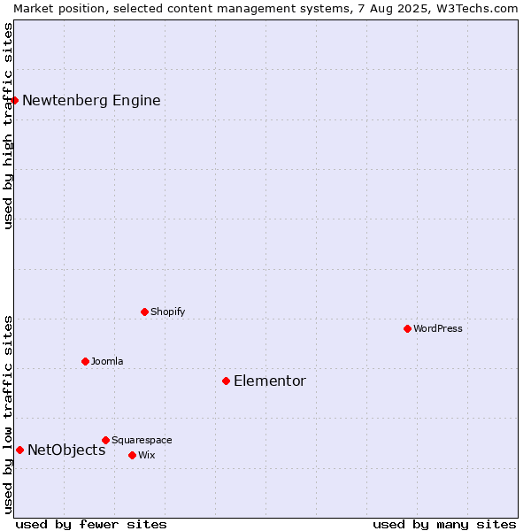 Market position of Elementor vs. NetObjects vs. Newtenberg Engine