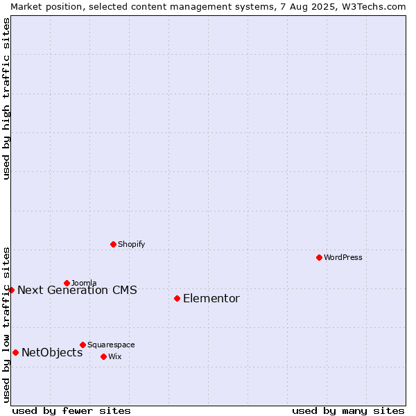 Market position of Elementor vs. NetObjects vs. Next Generation CMS