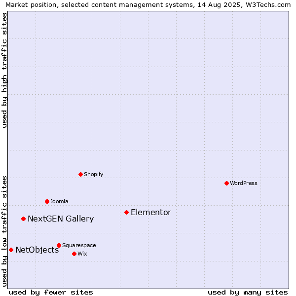 Market position of Elementor vs. NextGEN Gallery vs. NetObjects