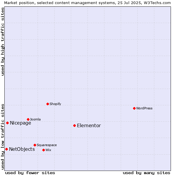 Market position of Elementor vs. Nicepage vs. NetObjects