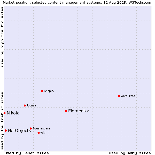 Market position of Elementor vs. NetObjects vs. Nikola
