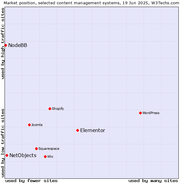 Market position of Elementor vs. NetObjects vs. NodeBB