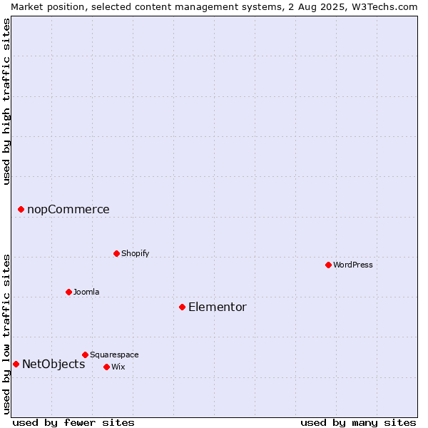 Market position of Elementor vs. nopCommerce vs. NetObjects