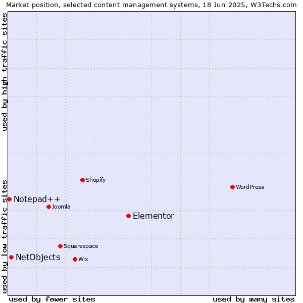 Market position of Elementor vs. NetObjects vs. Notepad++