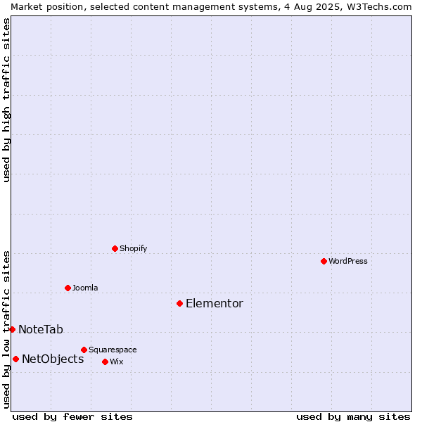 Market position of Elementor vs. NetObjects vs. NoteTab